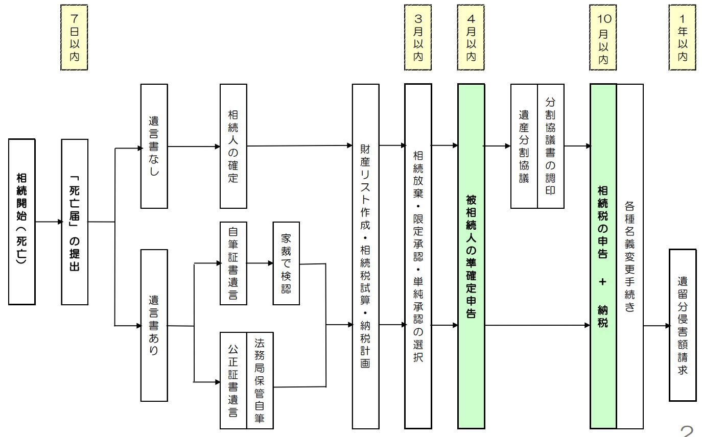 相続開始後の主な手続きとスケジュール